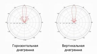 How to place router antennas