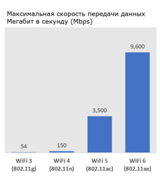 Wi fi protocols
