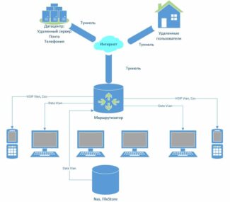 Router for the server