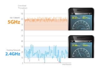 Wi-Fi Operating Frequency