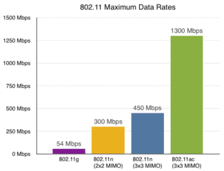 Wifi maximum speed