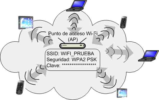 Wi fi router operating modes