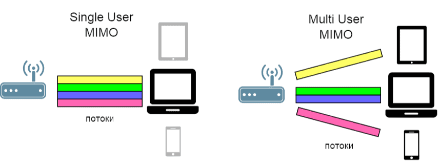 Wi fi mimo