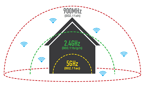 Wi fi protocols