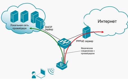How to configure pppoe on the router