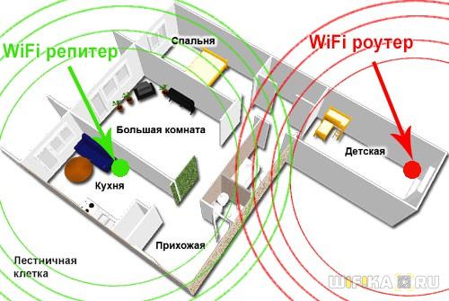Routers with Repeater Function