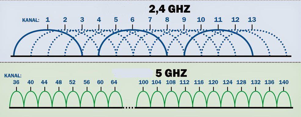 Wifi frequency