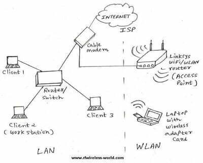 Wlan lan