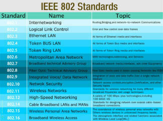 Ieeeee protocols