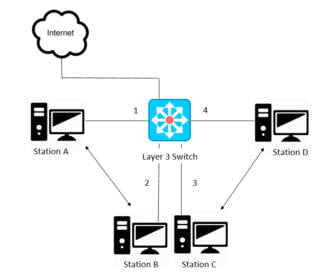Layer 3 Router