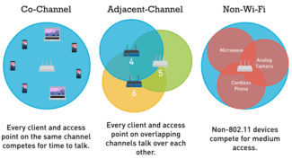 Non-intersecting wifi channels