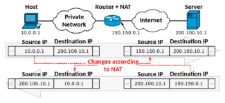 Router translation
