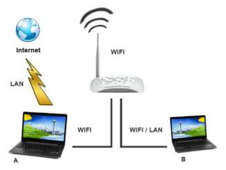 Setting up the router without connecting to a computer