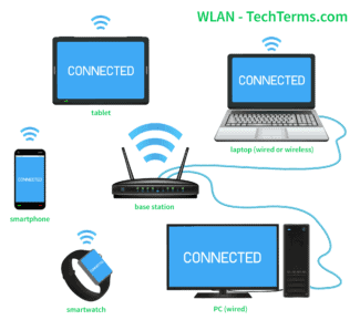 The wlan network