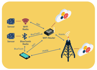 Types of wireless communication