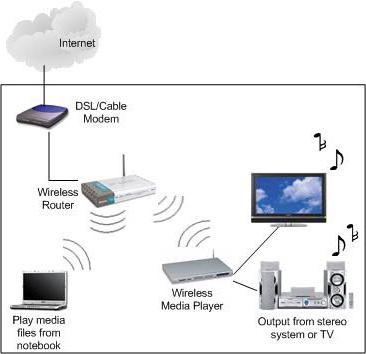 What is wireless