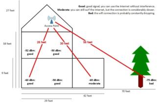 Wi-Fi range